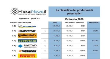 Michelin - primul loc in clasamentul producatorilor de anvelope